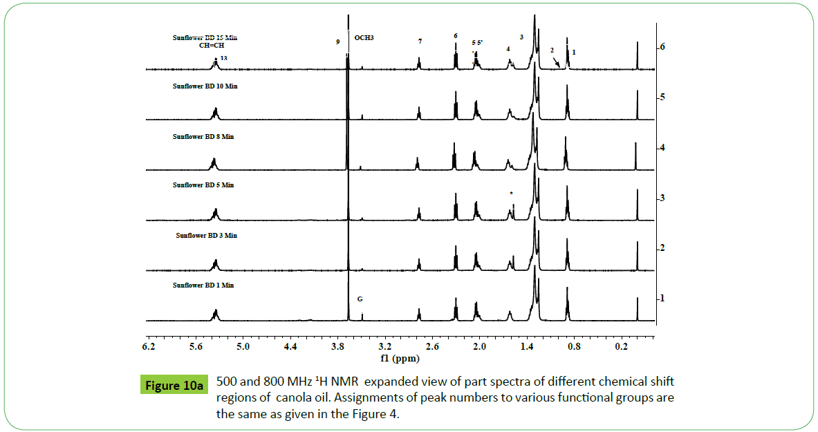 Scientific-Industrial-Metrology-sunflower-oil-different-interval