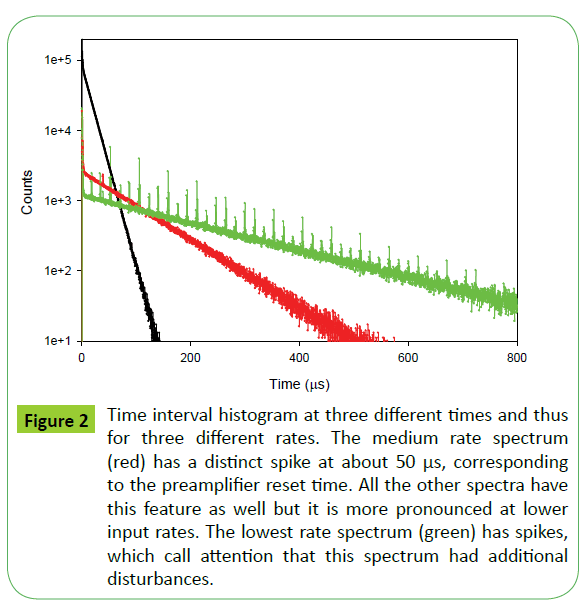 metrology-Time-interval-histogram